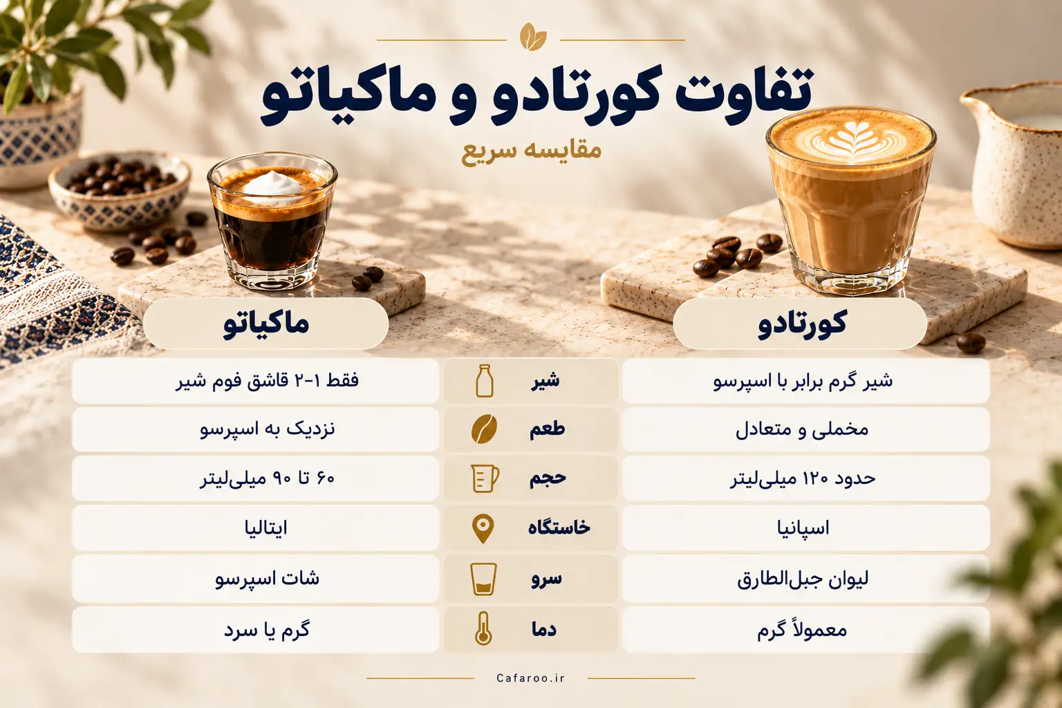 کورتادو چه تفاوتی با ماکیاتو دارد؟