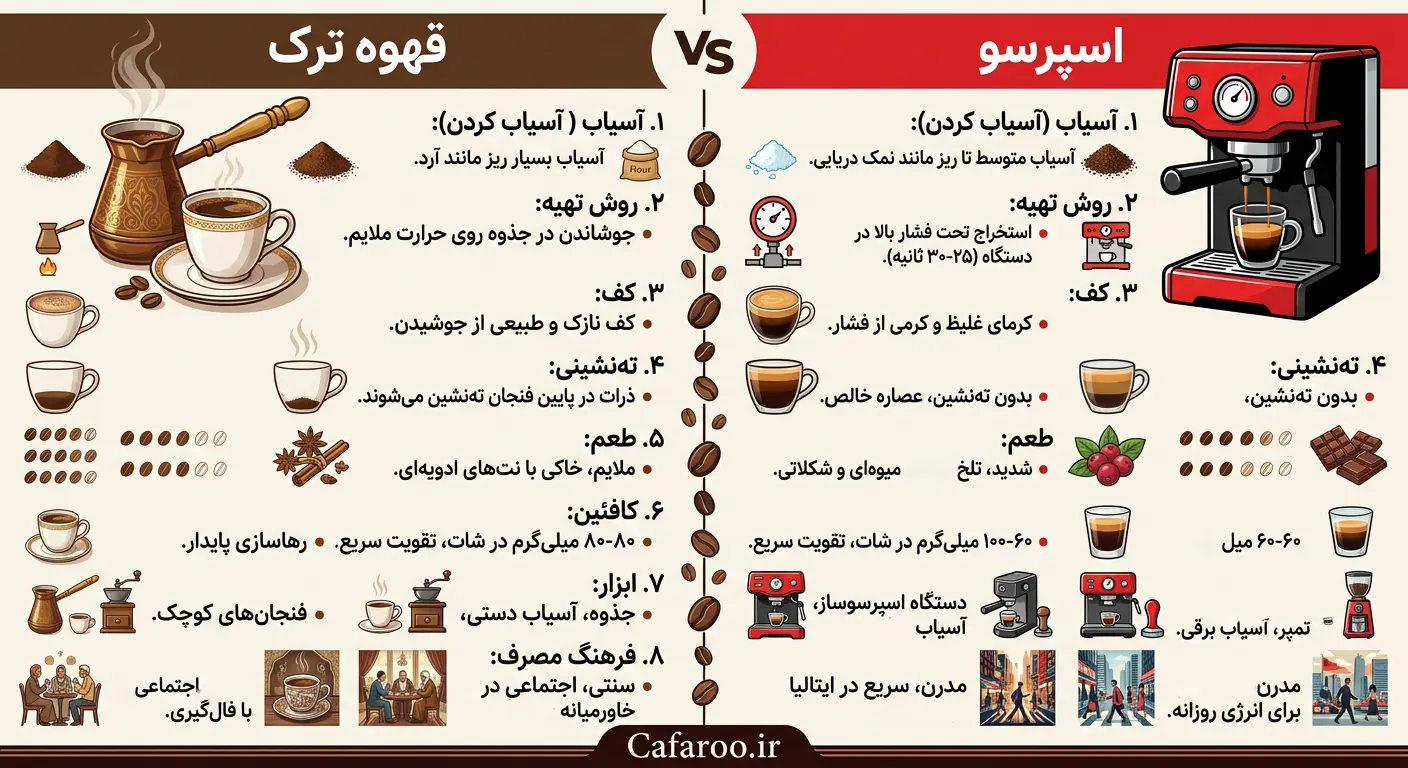 تفاوت قهوه ترک با اسپرسو