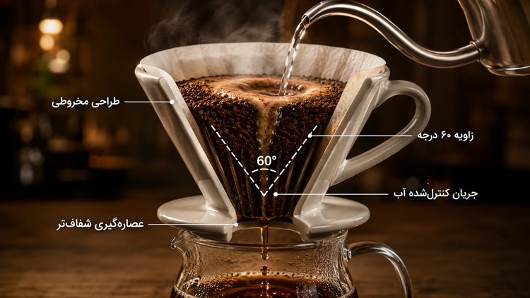 طراحی و شکل مخروطی V60