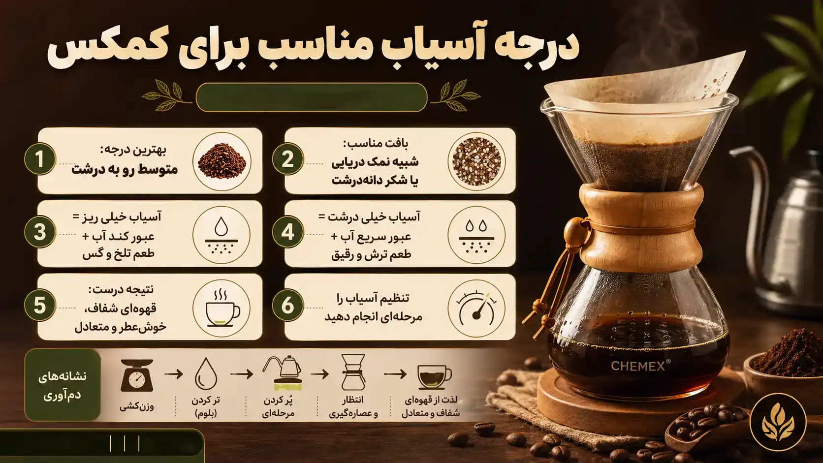 درجه آسیاب مناسب برای کمکس